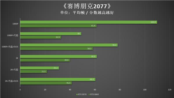 RTX 3060甜吗？来看和RTX 3070的对比