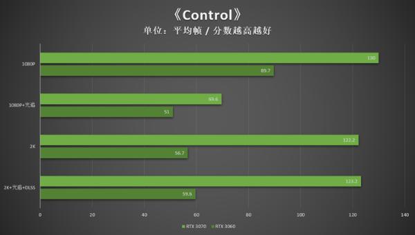 RTX 3060甜吗？来看和RTX 3070的对比