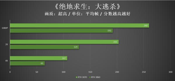 RTX 3060甜吗？来看和RTX 3070的对比