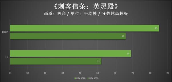 RTX 3060甜吗？来看和RTX 3070的对比