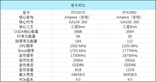 RTX 3060甜吗？来看和RTX 3070的对比