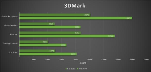 RTX 3060甜吗？来看和RTX 3070的对比