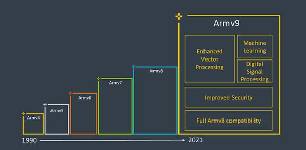 ARMv9架构发布，下代手机性能有望获10年来最大提升