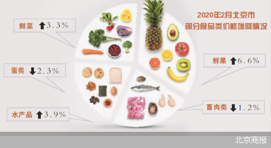 猪价进入下行区间 北京2月CPI同比降0.1%