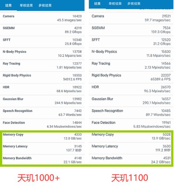 联发科再发力，看天玑1100比上代提升几何？