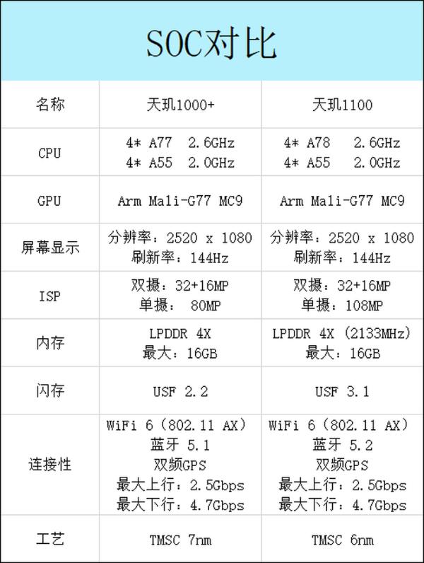 联发科再发力，看天玑1100比上代提升几何？