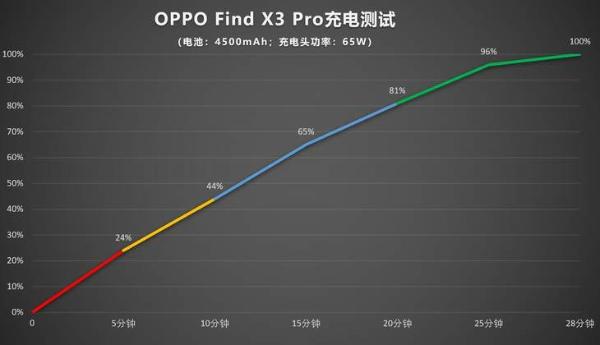 智能动态帧率，Find X3 Pro解决高刷屏电量焦虑