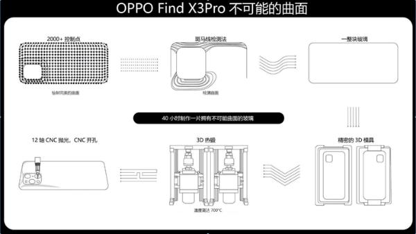 不可能的曲面，Find X3系列引领浑然一体的未来美学