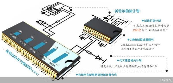 代工芯片 英特尔宣战三星台积电