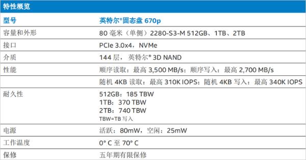 英特尔推出670p固态硬盘：速度达3500MB/s