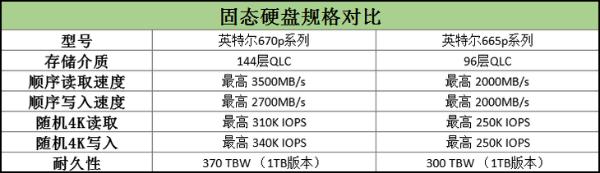 英特尔推出670p固态硬盘：速度达3500MB/s
