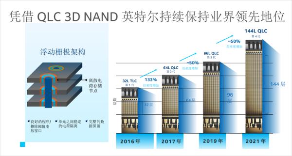 英特尔推出670p固态硬盘：速度达3500MB/s