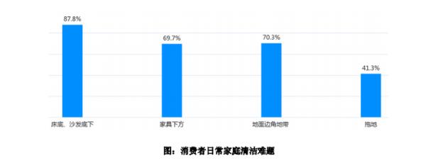 扫地机市场迎来需求升级，如何满足？答案如下