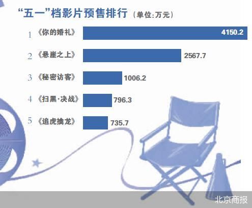 预售票房破亿 最拥挤“五一”档来了