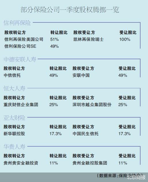 一季度10余险企腾挪股权 外资股东踊跃入场