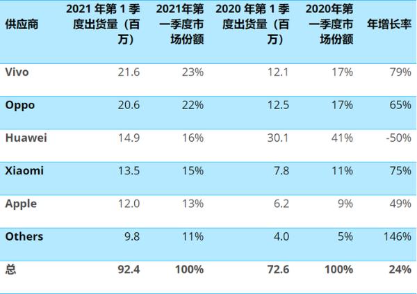 2021Q1国内手机销量：vivo登顶，华为退居第三