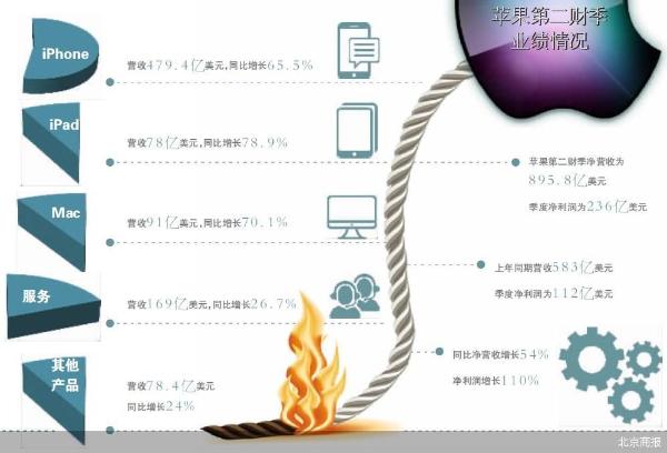 亮眼财报能让苹果高枕无忧吗