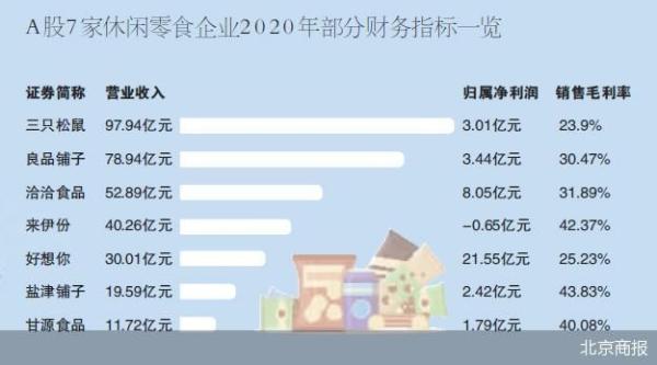 来伊份、三只松鼠出年报 A股“吃货”谁更香