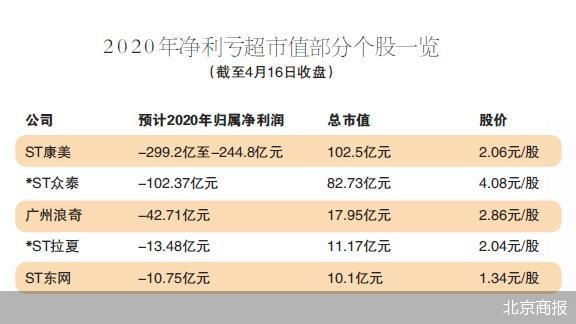 亏损＞市值 康美之外还有*ST众泰们