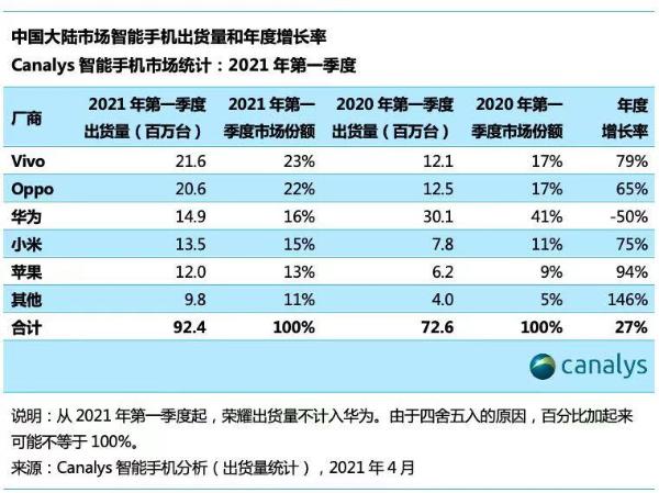 2021年一季度中国手机市场排名出炉：vivo第一，同比增长79%