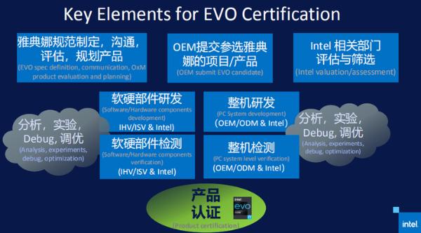 英特尔Evo平台：标准严苛，给你更棒的移动PC体验