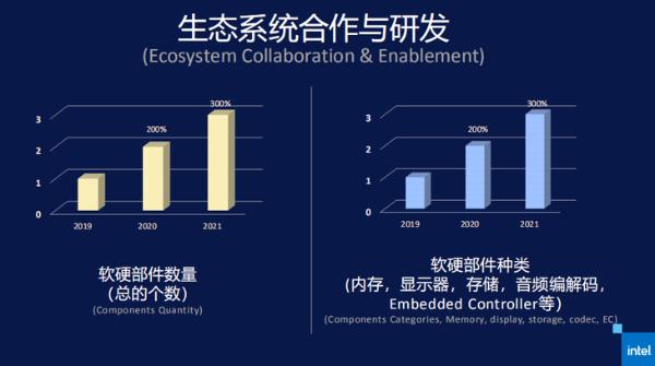 英特尔Evo平台：标准严苛，给你更棒的移动PC体验