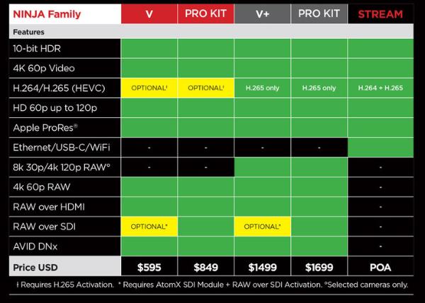 支持8K和120帧4K RAW外录 阿童木Ninja V+正式发布