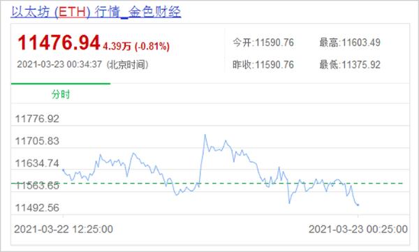 RTX3080奔着两万去了！显卡价格已完全挂钩挖矿