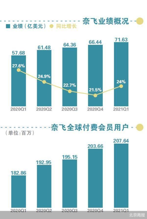 宅经济红利耗尽 奈飞危险了