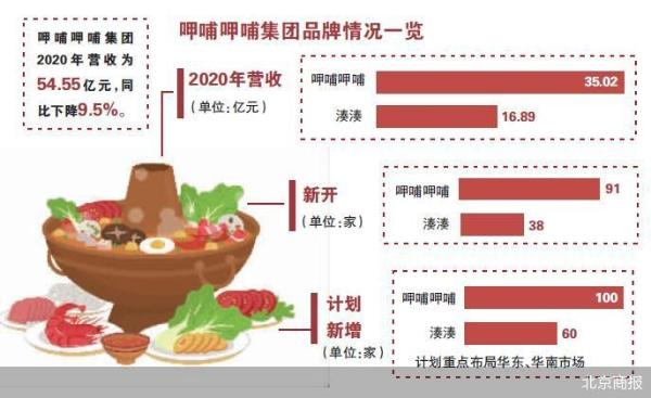 延伸电商 呷哺2021年将增店百余家