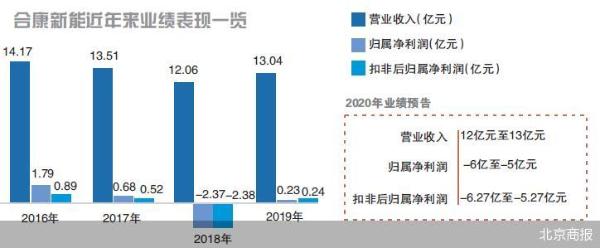 何享健入主一年后，合康新能最高预亏6亿元