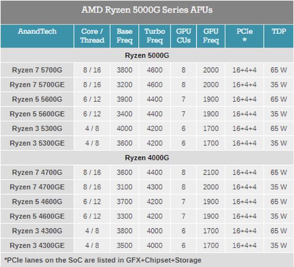 AMD锐龙5000G系列APU发布：全系Zen3架构