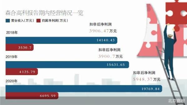 森合高科IPO撤单背后：多起闪电合作遭追问