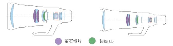 佳能发布RF400mm F2.8 L和RF600mm F4 L镜头