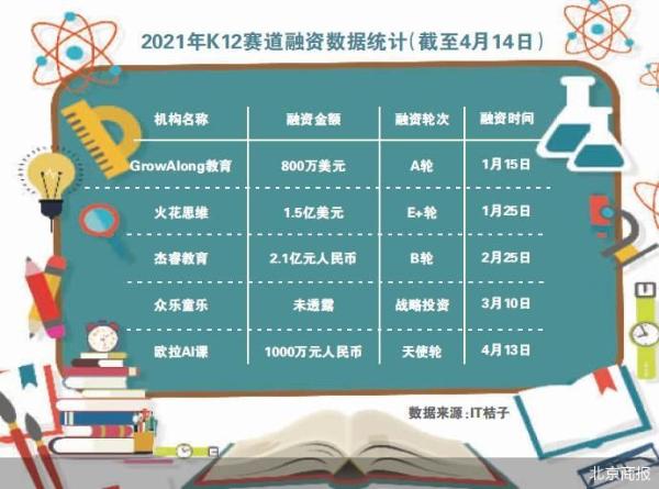 K12教培遇冷 热钱流向何处