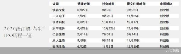 IPO掉队 7家2020级“考生”注册难
