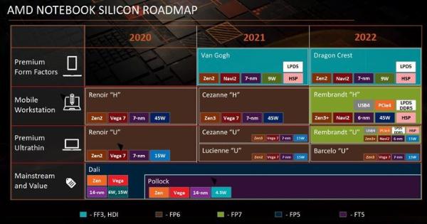 AMD ZEN3+移动处理器明年上：集成显卡换新了