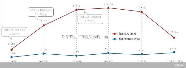 东方盛虹拟购斯尔邦 标的曾现业绩“画饼”