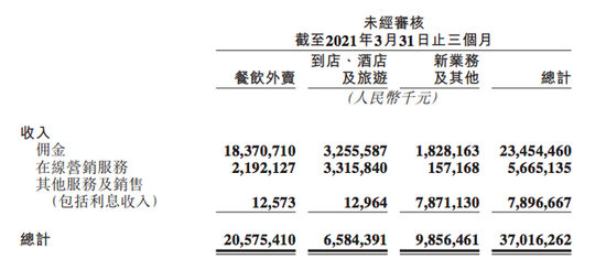美团发布2021年Q1财报：营收370亿元 亏损扩大