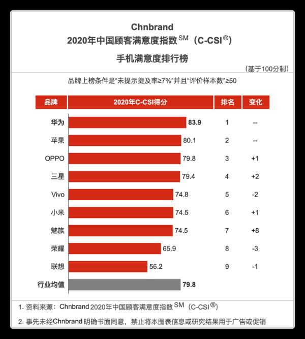OPPO手机品牌满意度升至第三位，原因有这些