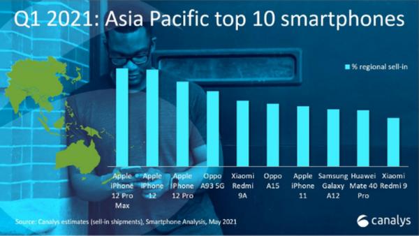 一季度亚太畅销机型公布，OPPO两款机型上榜