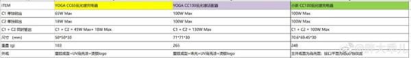 联想推出小新CC100氮化镓充电头，支持百瓦大功率