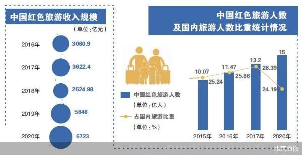 红色旅游走热 旅企如何挖潜
