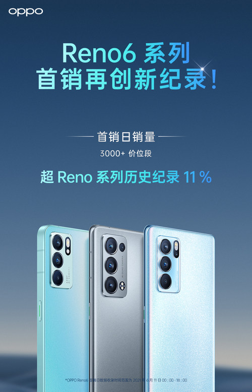 轻薄至美 OPPO Reno6标准版首销再获佳绩