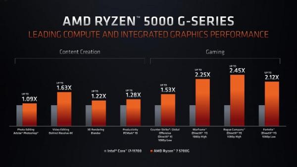 终于开放零售！AMD Zen3 APU价格公布，8月上市