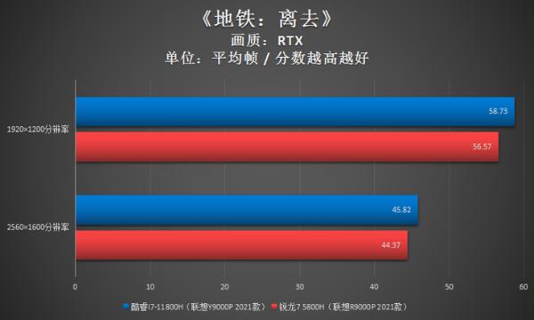 拯救者Y9000P游戏实测：i7-11800H完胜锐龙7