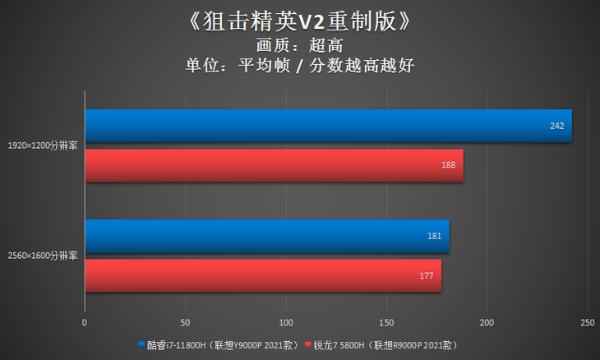 拯救者Y9000P游戏实测：i7-11800H完胜锐龙7