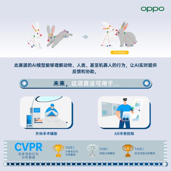 OPPO在国际人工智能会议2021中刷新获奖记录
