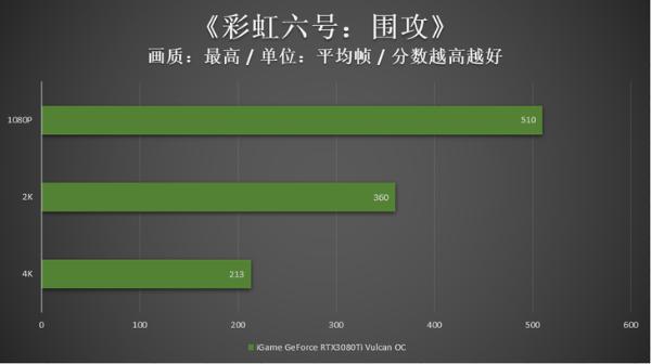 翻转屏个性新旗舰显卡，iGame RTX 3080 Ti火神评测