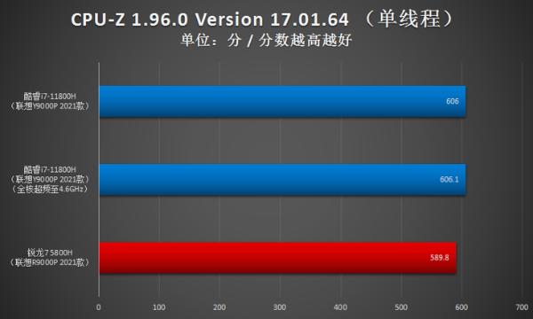 玩转拯救者Y9000P：i7-11800H“超频”走起！